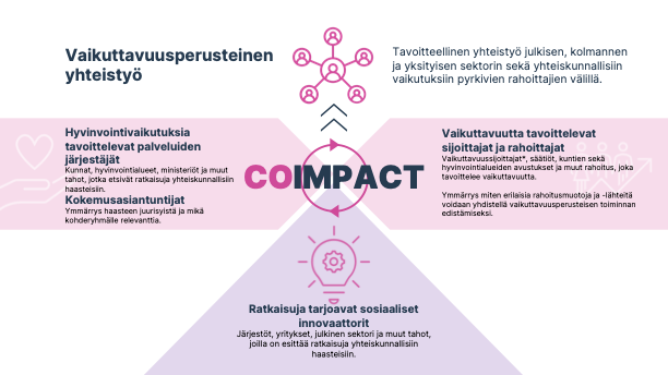 Coimpact vaikuttavuusperusteinen yhteistyö kaavio