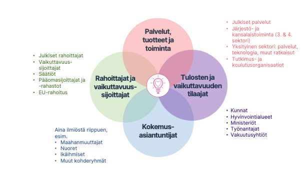 Coimpact ecosysteemi